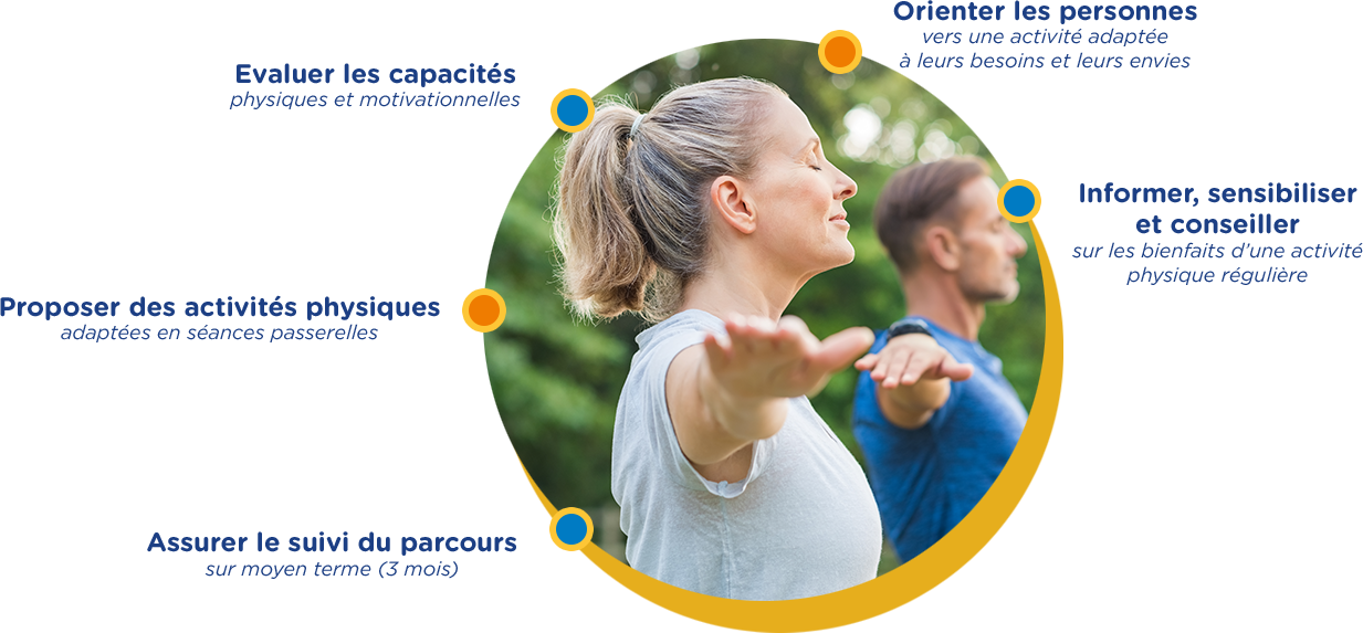 Assurer le suivi du parcours sur moyen terme (3 mois) / Proposer des activités physiques adaptées en séances passerelles / Évaluer les capacités physiques et motivationnelles / Orienter les personnes vers une activité adaptée à leurs besoins et leurs envies / Informer, sensibiliser et conseiller sur les bienfaits d'une activité physique régulière