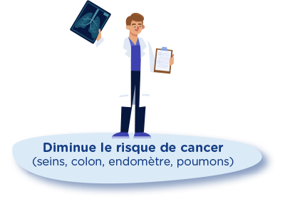 Diminue le risque de cancer (seins, colon, endomètre, poumons)