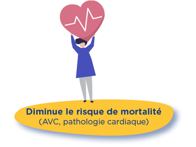 Diminue le risque de mortalité (AVC, pathologie cardiaque)