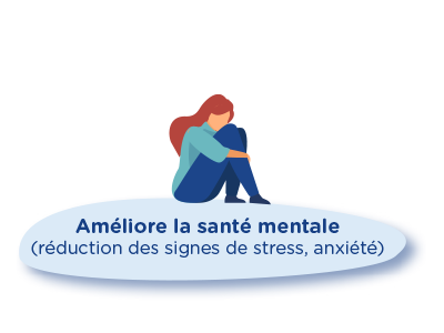 Améliore la santé mentale (réduction des signes de stress, anxiété)